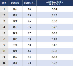 人口10万人当たりの交通事故死者数が発表される、ワースト1位はもちろんあの県ｗｗｗｗｗｗｗｗｗ