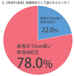 女さん「背の低いチビよりも背の高い貧乏人男と結婚したい」