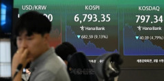 韓国人「SKハイニックス15%・サムスン10%暴落の衝撃‥コスピ6800線崩壊でサーキットブレーカー発動‥」→「コスピ8.9%の大幅下落で取引を終了」