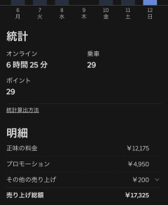 仕事辞めてUber配達員になった結果ｗｗｗｗｗｗｗｗｗｗｗｗｗｗｗｗ