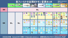 【ポケスリ】EXだと抽選数多いから狙ったポケモンは出難のが難点だと思ってたけど今となってはその方がまだマシってレベルになるとはね…