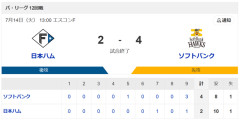 【悲報】日ハムさん、対SB戦1勝11敗
