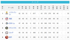【7/14】パ・リーグ順位表｜2連敗…日ハムの現在順位がこちら