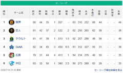 【セ順位】虎==兎-=燕=//-=====星=鯉-==竜【7/15】