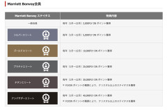【朗報】JAL、マリオットボンボイとのステマ開始。ANAガチで終了のお知らせ