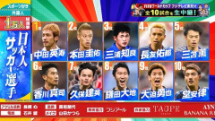 ◆日本代表◆外国人1万人が選んだすごい日本人サッカー選手BEST10…1位 中田英寿 2位 本田圭佑 3位 三浦知良