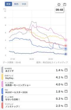 【悲報画像】MLBオールスターの視聴率１．８％wwwwwwwwwwwwwwwwwwwwwwwwww