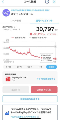 【画像あり】敵「GAFAM儲かるよ買って気絶しとけ」ワイ「はえー投資デビューや！」→2年後結果