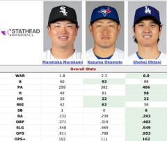 【画像】村上宗隆、岡本和真、大谷翔平ら20本塁打トリオの前半戦打撃成績を比べた結果