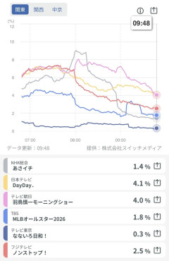 【悲報】MLBオールスターとフランス×スペイン戦の視聴率ｗｗｗｗｗｗｗｗｗｗｗｗ