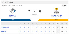【朗報】北海道日本ハムファイターズ、福岡ソフトバンクホークスに勝利