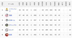 【7/15】パ・リーグ順位表｜2勝目…日ハムの現在順位がこちら