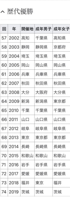 【悲報】剣道の国体、闇が深すぎるｗｗｗｗｗｗｗ