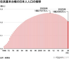 【悲報】2100年の人口、日本←4000万人韓国←750万人中国←6億人・・・・・・・・・