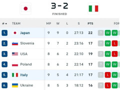 韓国人「バレーボール男子日本代表が3－2でイタリアを撃破し、9連勝で首位を独走中！」→「もはやアジアの枠を超える強さ‥」