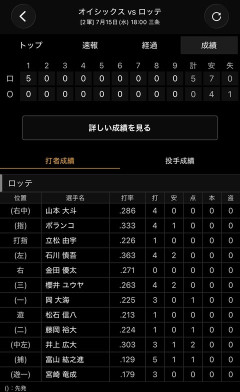 石川慎吾さん、二軍で暴れて大谷翔平みたいなOPS叩き出す