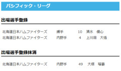 【日本ハム】上川畑大悟、清水優心が登録/大塚瑠晏を抹消　16日公示