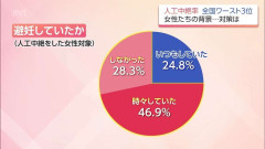 中絶した人の7割以上が避妊せず　宮崎県の人工中絶率は全国ワースト3位　女性対象のアンケートにみる現状と課題