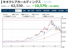 【悲報】キオクシア、世紀の大暴落！お金かえぢて！