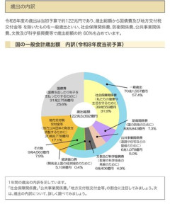 【悲報】日本「国家予算122兆円です、その内生活保護費は3兆円です」日本人さん「生活保護があああああ」←これｗｗｗｗｗｗｗｗｗｗ