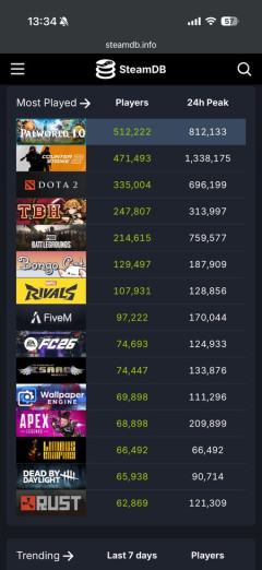 パルワールド、全世界で最も遊ばれているゲームになる