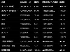 【朗報】高市政権、「訪日中国人を激減、台湾訪日を20%増・消費額増」に成功してしまう