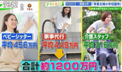【朗報】専業主婦の年収、1200万円相当で確定するｗｗｗｗｗｗｗｗｗｗｗｗｗｗｗ