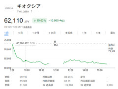 ワイ、血を吐きながらキオクシアを73000円で30株購入