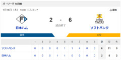 【悲報】日ハム、対SB2勝12敗で今季5カード全てで負け越し