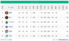 【セ順位】虎=兎-===/燕/======鯉星===竜【7/16】