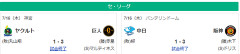 7/16セ順位 虎=兎-===/燕/======鯉星===竜