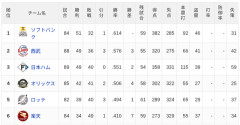 【7/16】パ・リーグ順位表｜カード負け越し…日ハムの現在順位がこちら