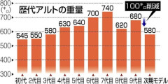 スズキ・アルト、次期型はとんでもない車重になる模様ｗｗｗｗｗｗｗ