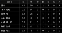 【悲報】オリックスのマシンガン継投wwwwwwwwwwwwwwwwwwwwwwwwwwwwwwwwwwwwwwwwwwwwwwwwwwwwwwwwwwww