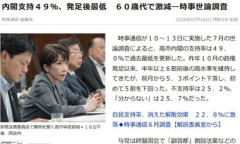 高市内閣の支持率49%(5.3ポイント下落) 過去最低＆初めて5割を下回る 60歳代で支持激減 ｰ 時事通信世論調査
