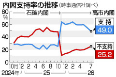 内閣支持49%、発足後最低　60歳代で激減―時事世論調査