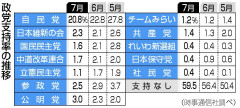 【速報】中革連、支持率１．７％ｗｗｗｗｗｗ