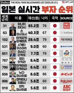 韓国人「最新版！日本の長者番付トップ10が公開される」→「資産額トップが70代、80代という驚きの事実‥」