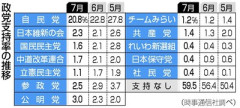 【速報】中革連、支持率１．７％