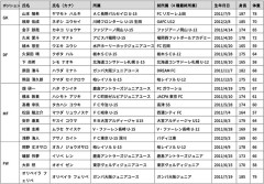 ◆朗報◆パトリック息子のフェリペくん14才185ｃｍ79kg U15Jリーグ選抜に初選出