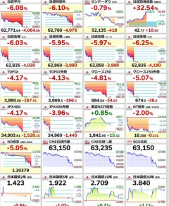 【悲報】日本株暴落 日経平均株価一時6%(約4000円)下落 TOPIXも4%下落 キオクシアはストップ安