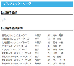 【日本ハム】達孝太、宮崎一樹を抹消　17日公示
