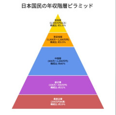 【困惑】超貧困層を「底辺」って言うけどさ・・・・・・・・・