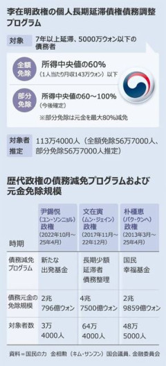 朝鮮日報　遂に徳政令！李大統領の「債務免除」発言受け、国民の力が反発　「誠実な国民に対する侮辱」 ［7/17］
