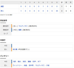 【試合結果】 7/17　中日 1-4 巨人　9回齋藤打たれサヨナラ負け