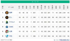 【セ順位】虎=兎====//-燕=====星=鯉===竜【7/17】