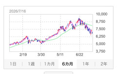 【悲報】韓国兄さん、株価暴落により120万人が追証に