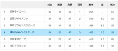 DeNA、3位まで5ゲーム差wwwwwwwwwwwwwwwwwwwwwwwwwwwwwww