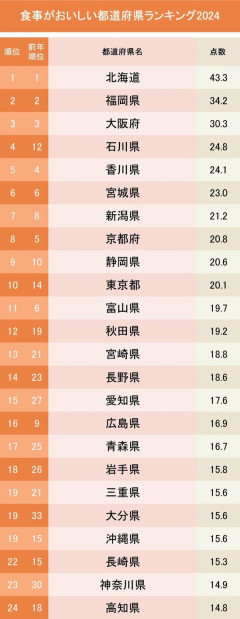 食事がおいしい都道府県ランキングｷﾀ━━━━(ﾟ∀ﾟ)━━━━!!