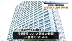 日本人の50％以上が「生活苦しい」